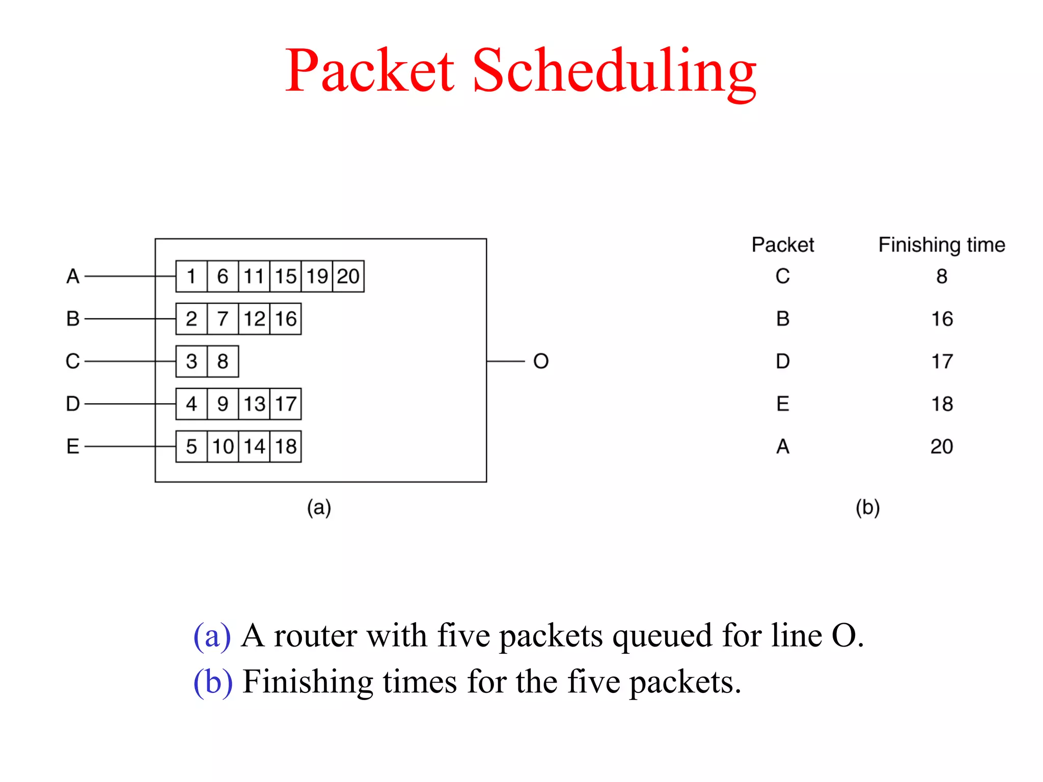 Packet Scheduling
(a) A router with five packets queued for line O.
(b) Finishing times for the five packets.
 