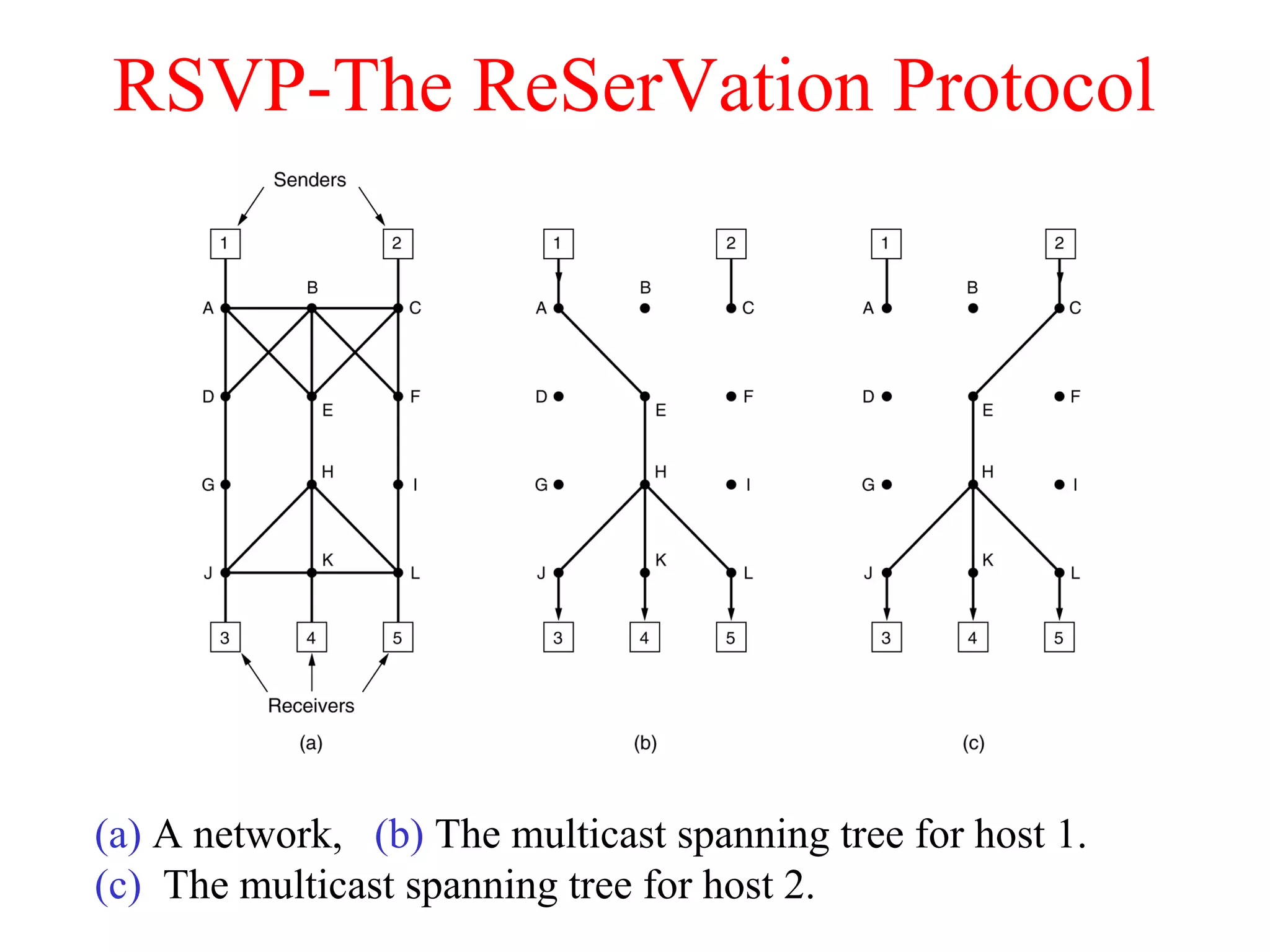 RSVP-The ReSerVation Protocol
(a) A network, (b) The multicast spanning tree for host 1.
(c) The multicast spanning tree for host 2.
 