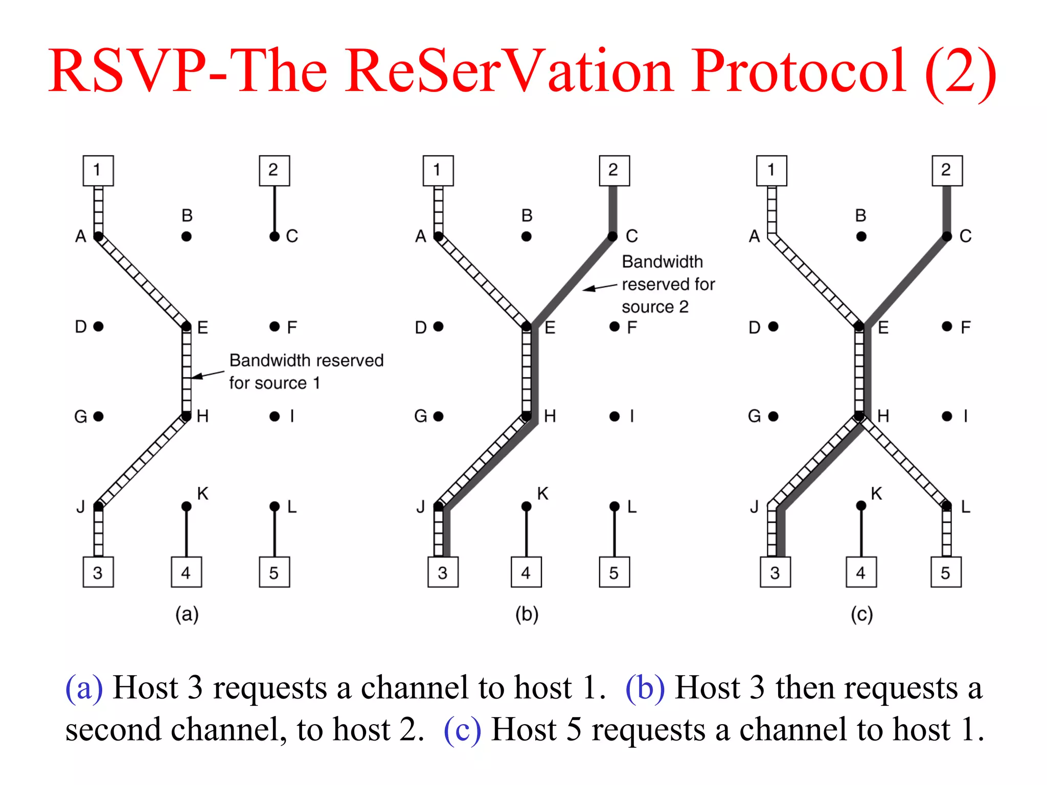 RSVP-The ReSerVation Protocol (2)
(a) Host 3 requests a channel to host 1. (b) Host 3 then requests a
second channel, to host 2. (c) Host 5 requests a channel to host 1.
 