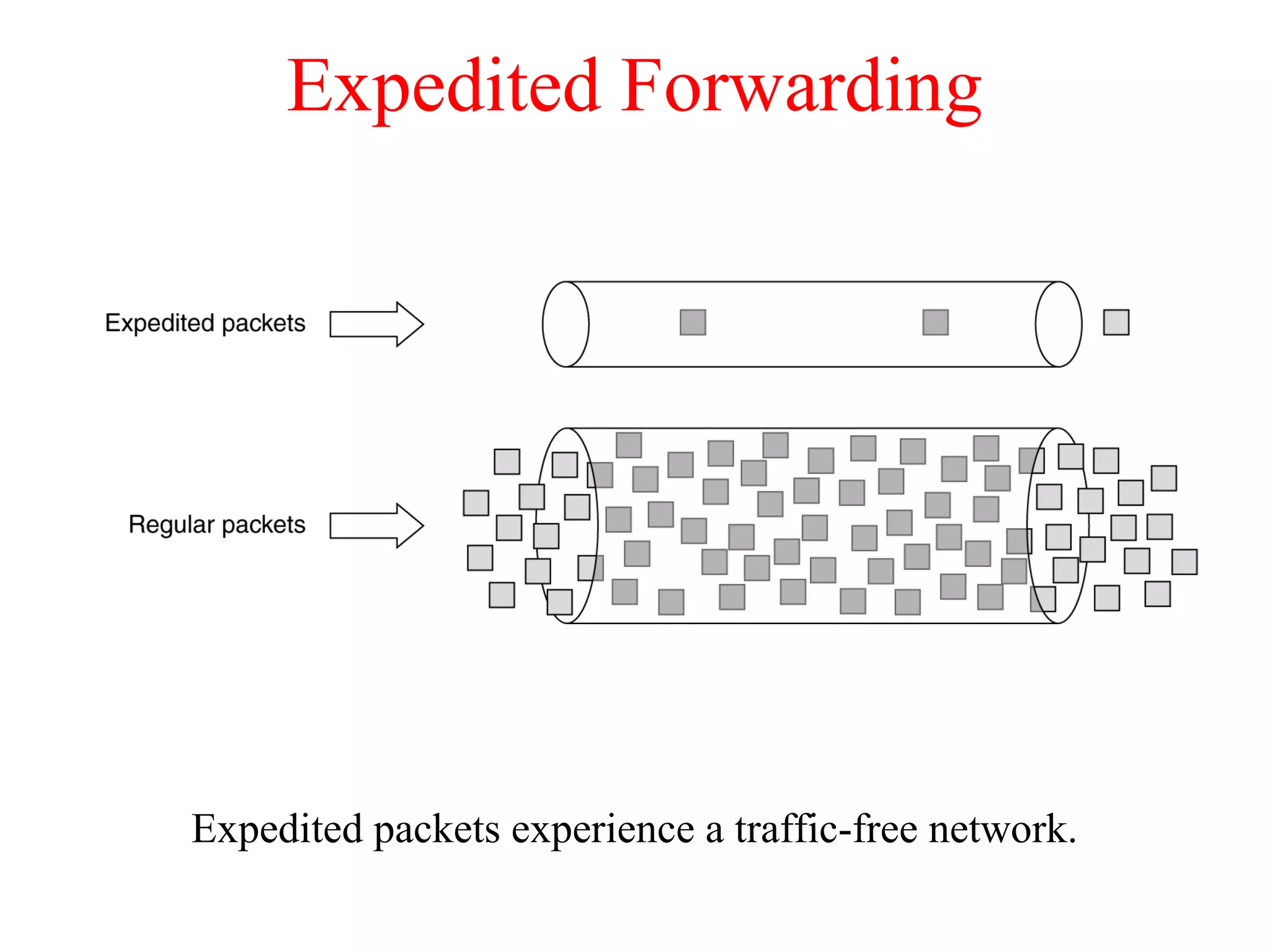 Expedited Forwarding
Expedited packets experience a traffic-free network.
 
