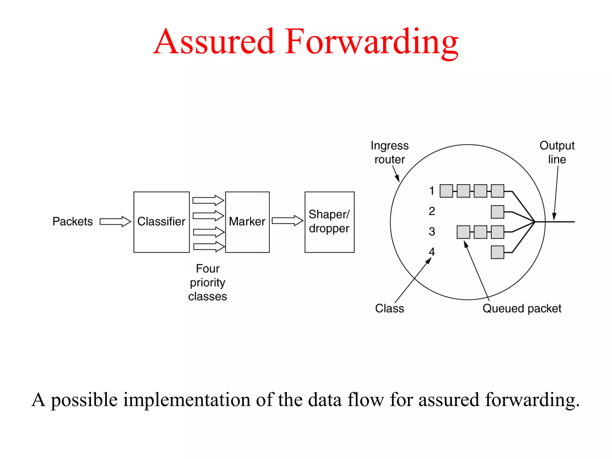 Assured Forwarding
A possible implementation of the data flow for assured forwarding.
 