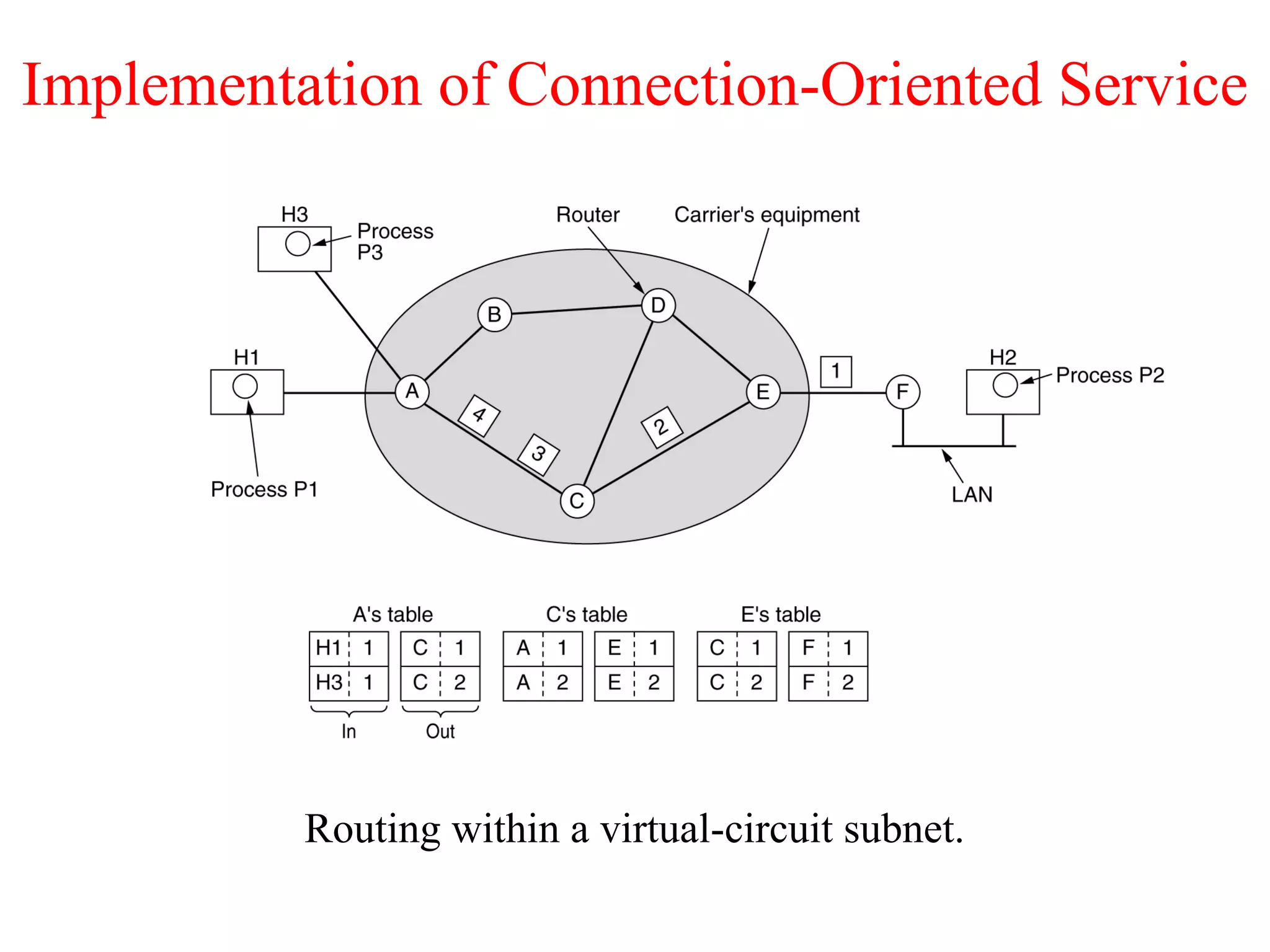 Implementation of Connection-Oriented Service
Routing within a virtual-circuit subnet.
 