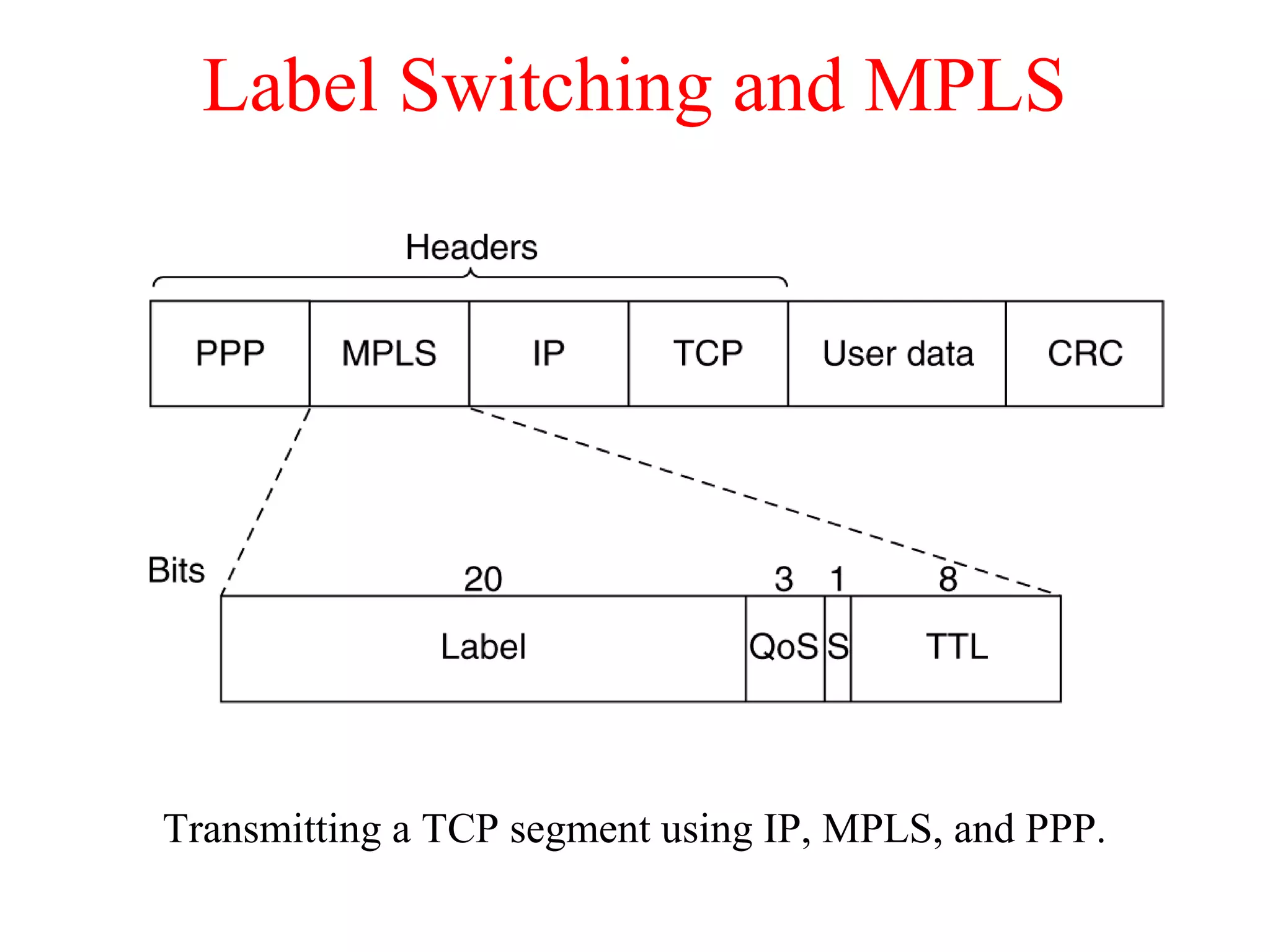 Label Switching and MPLS
Transmitting a TCP segment using IP, MPLS, and PPP.
 