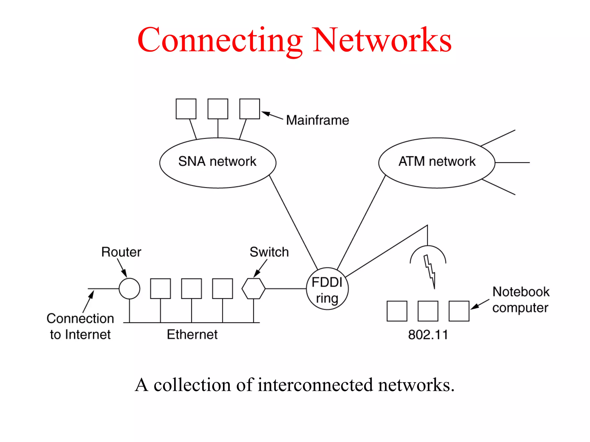 Connecting Networks
A collection of interconnected networks.
 