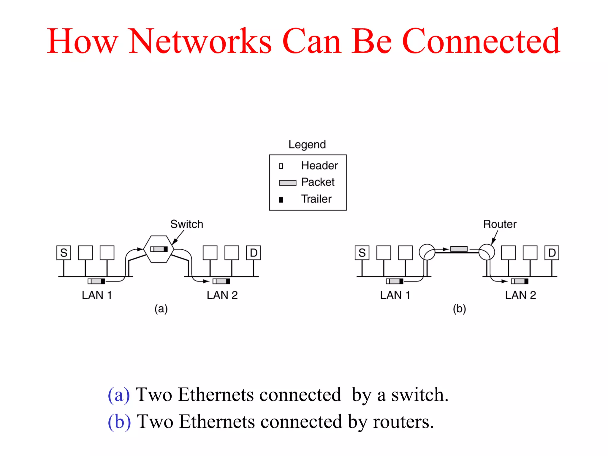 How Networks Can Be Connected
(a) Two Ethernets connected by a switch.
(b) Two Ethernets connected by routers.
 