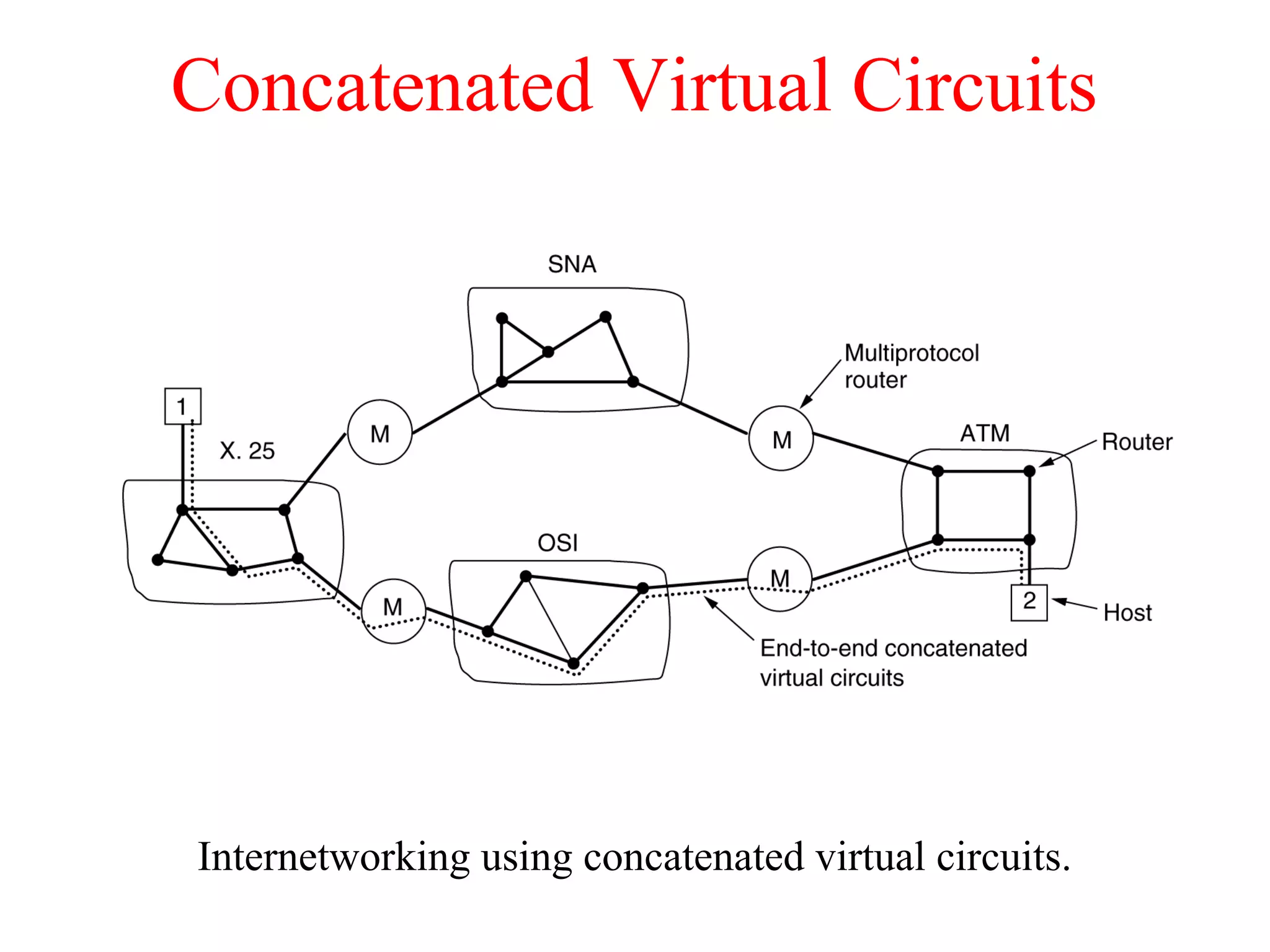 Concatenated Virtual Circuits
Internetworking using concatenated virtual circuits.
 