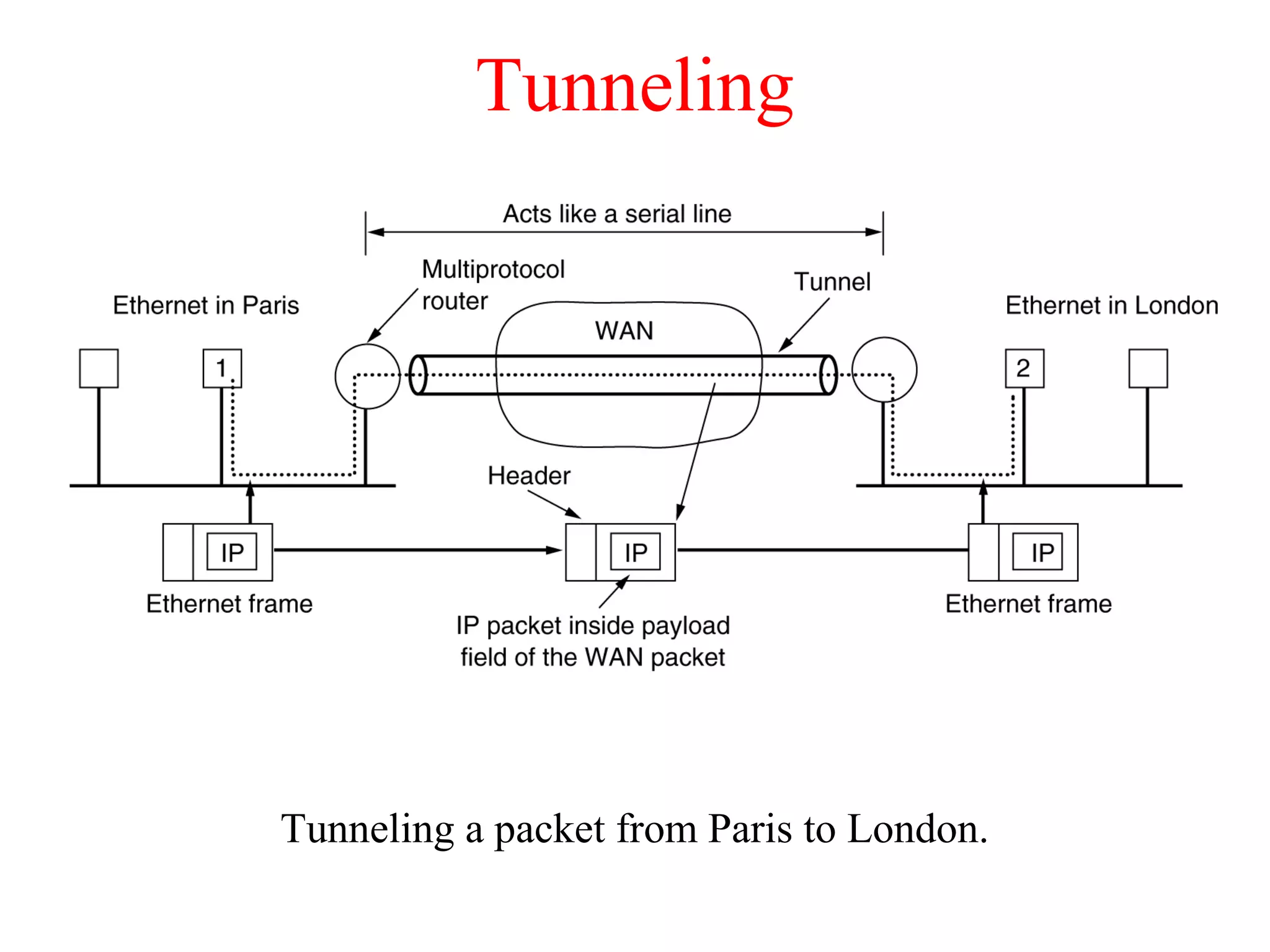 Tunneling
Tunneling a packet from Paris to London.
 