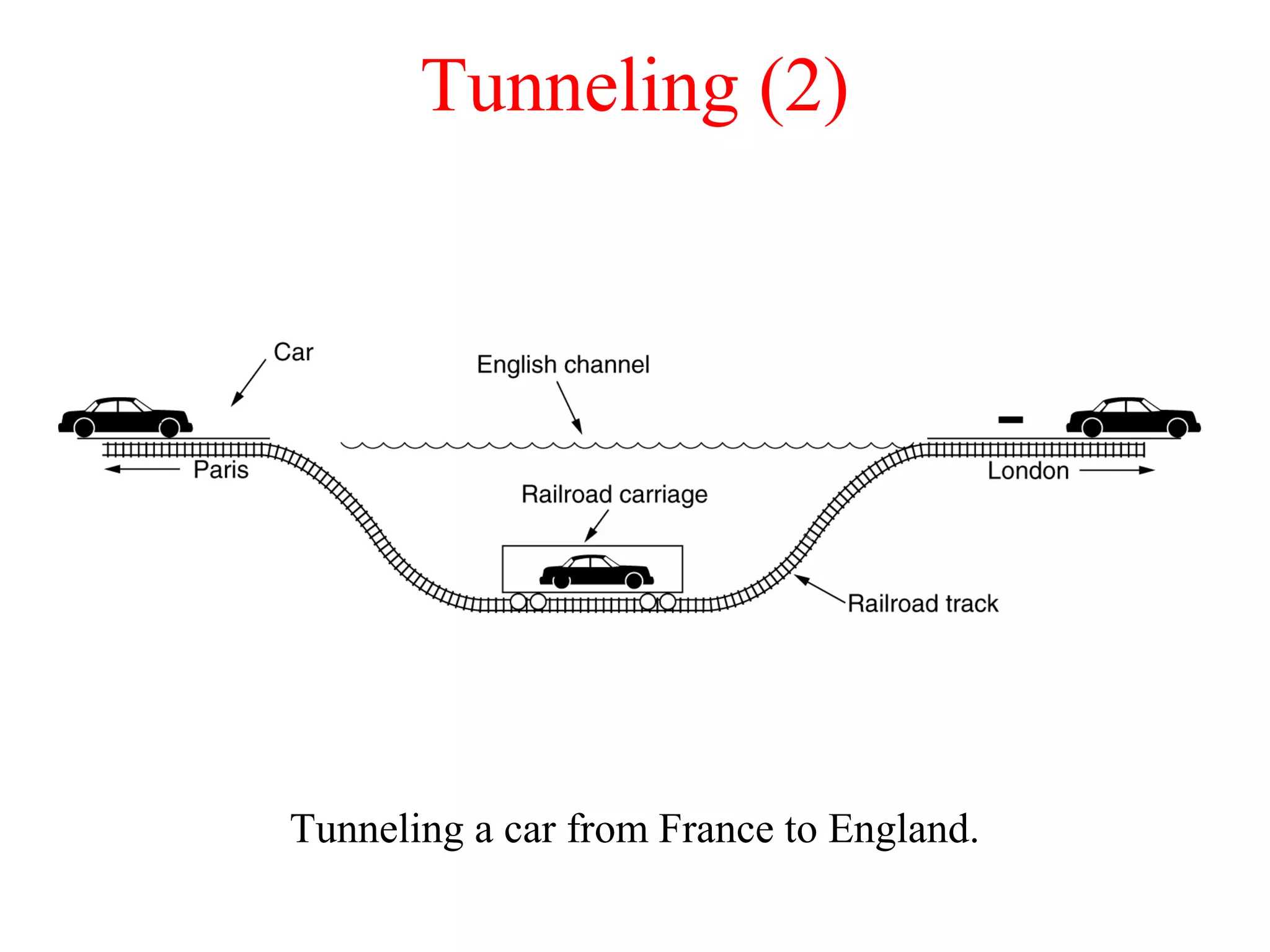 Tunneling (2)
Tunneling a car from France to England.
 
