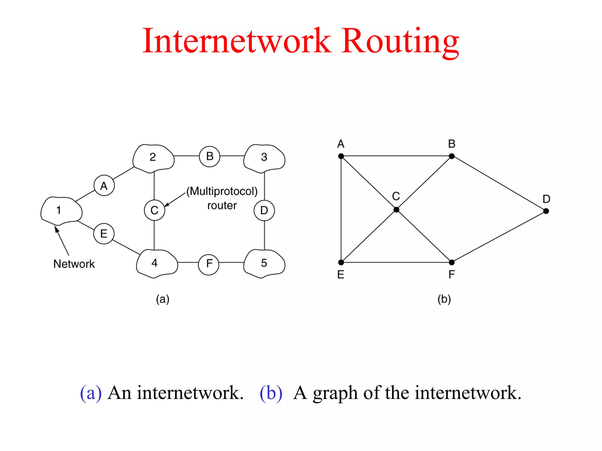 Internetwork Routing
(a) An internetwork. (b) A graph of the internetwork.
 