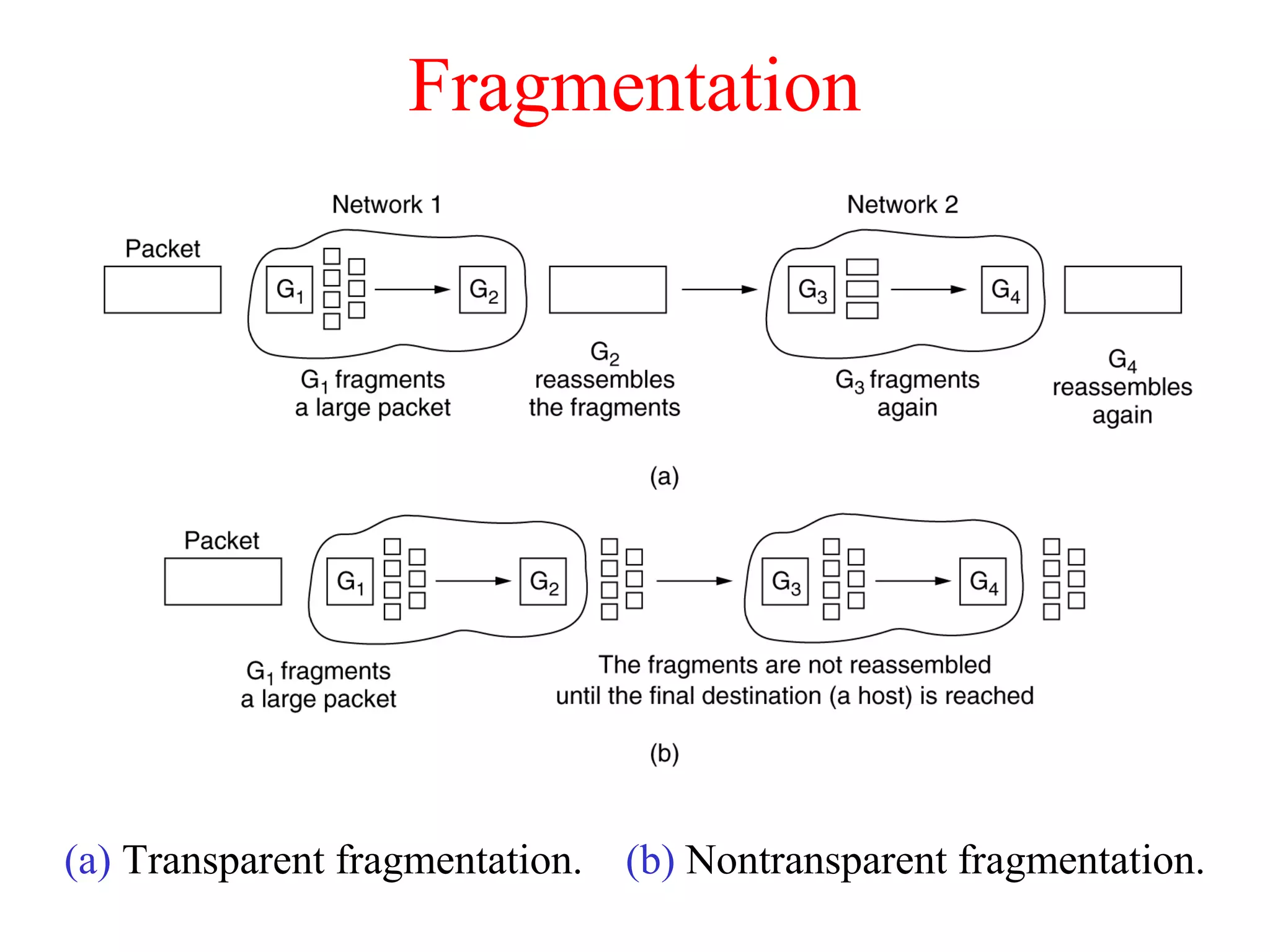 Fragmentation
(a) Transparent fragmentation. (b) Nontransparent fragmentation.
 