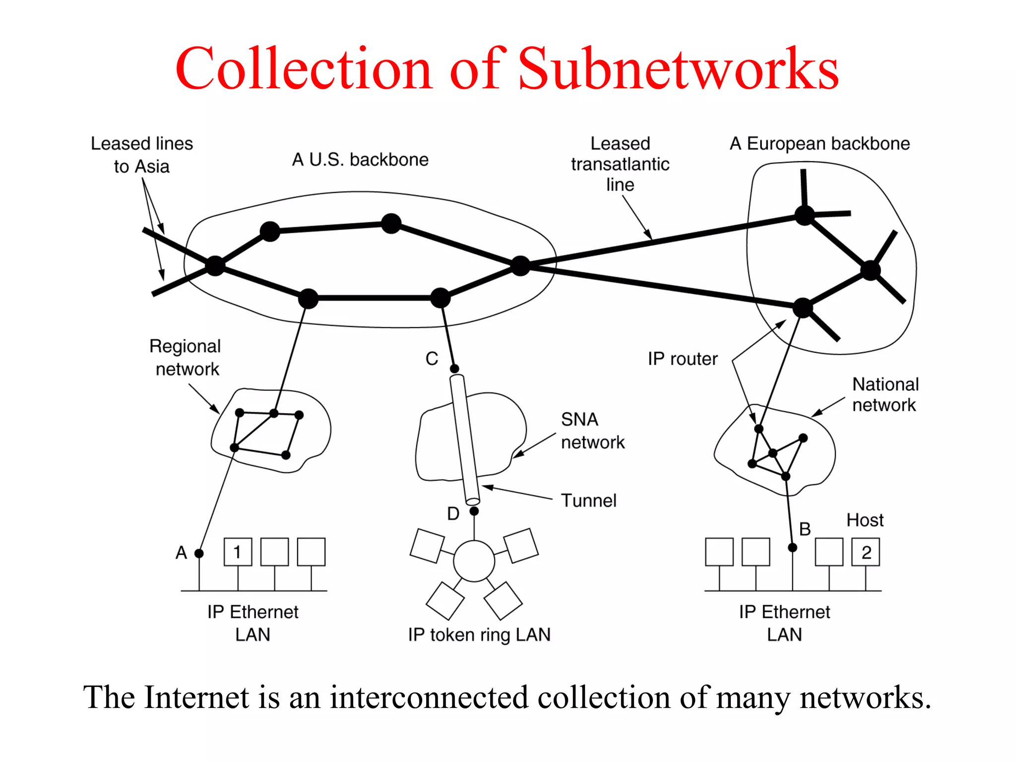 Collection of Subnetworks
The Internet is an interconnected collection of many networks.
 