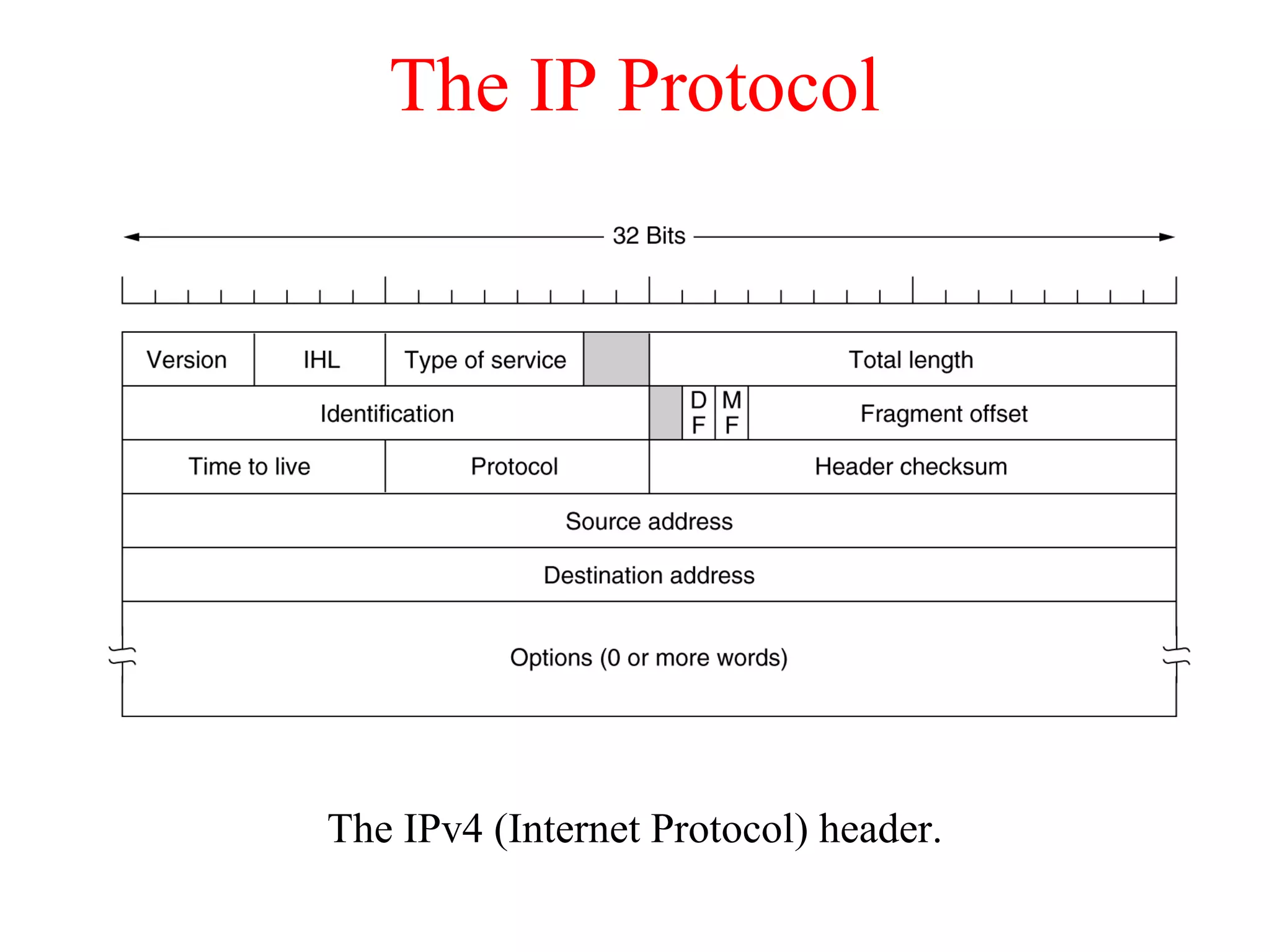 The IP Protocol
The IPv4 (Internet Protocol) header.
 