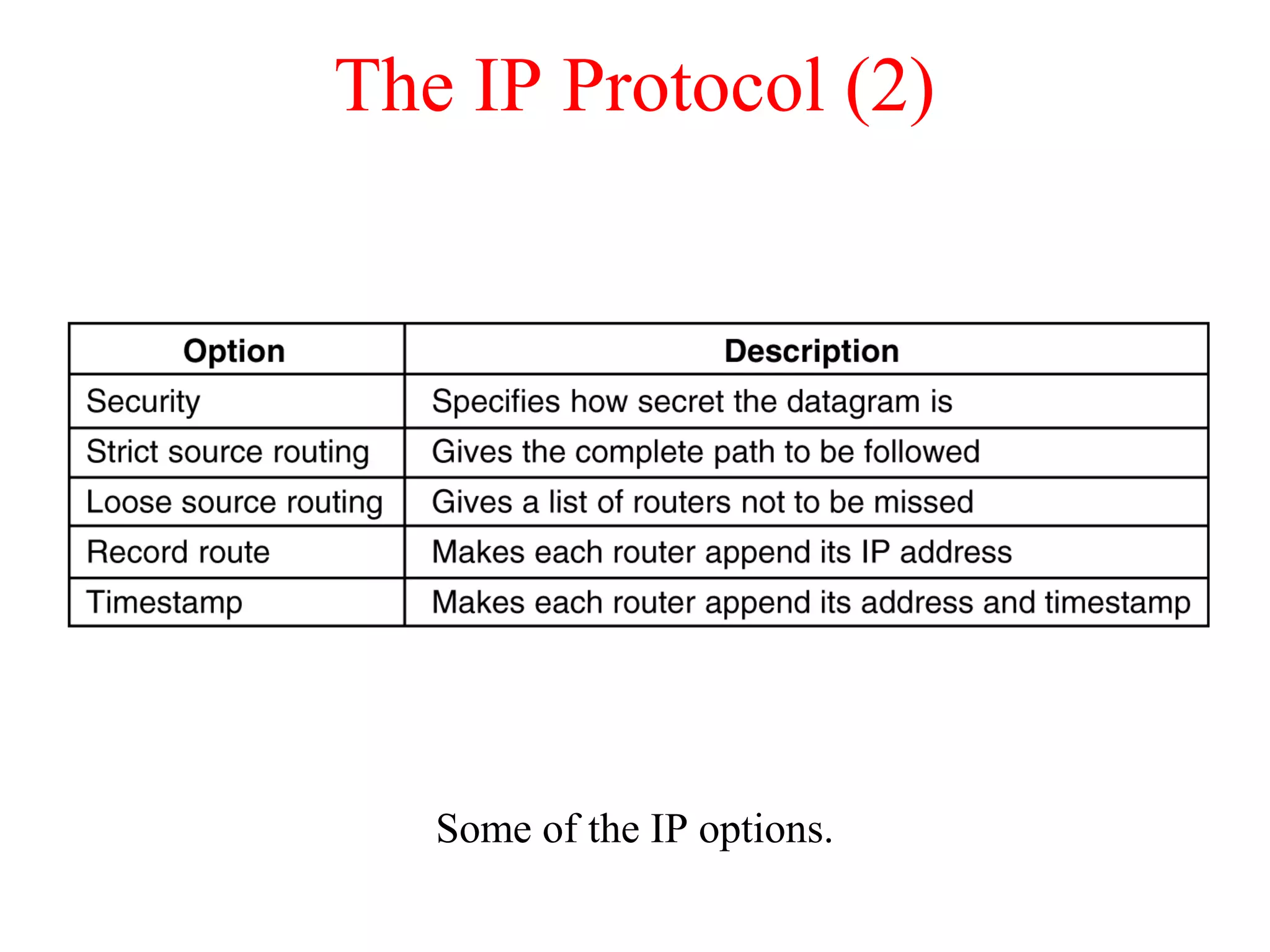 The IP Protocol (2)
Some of the IP options.
5-54
 