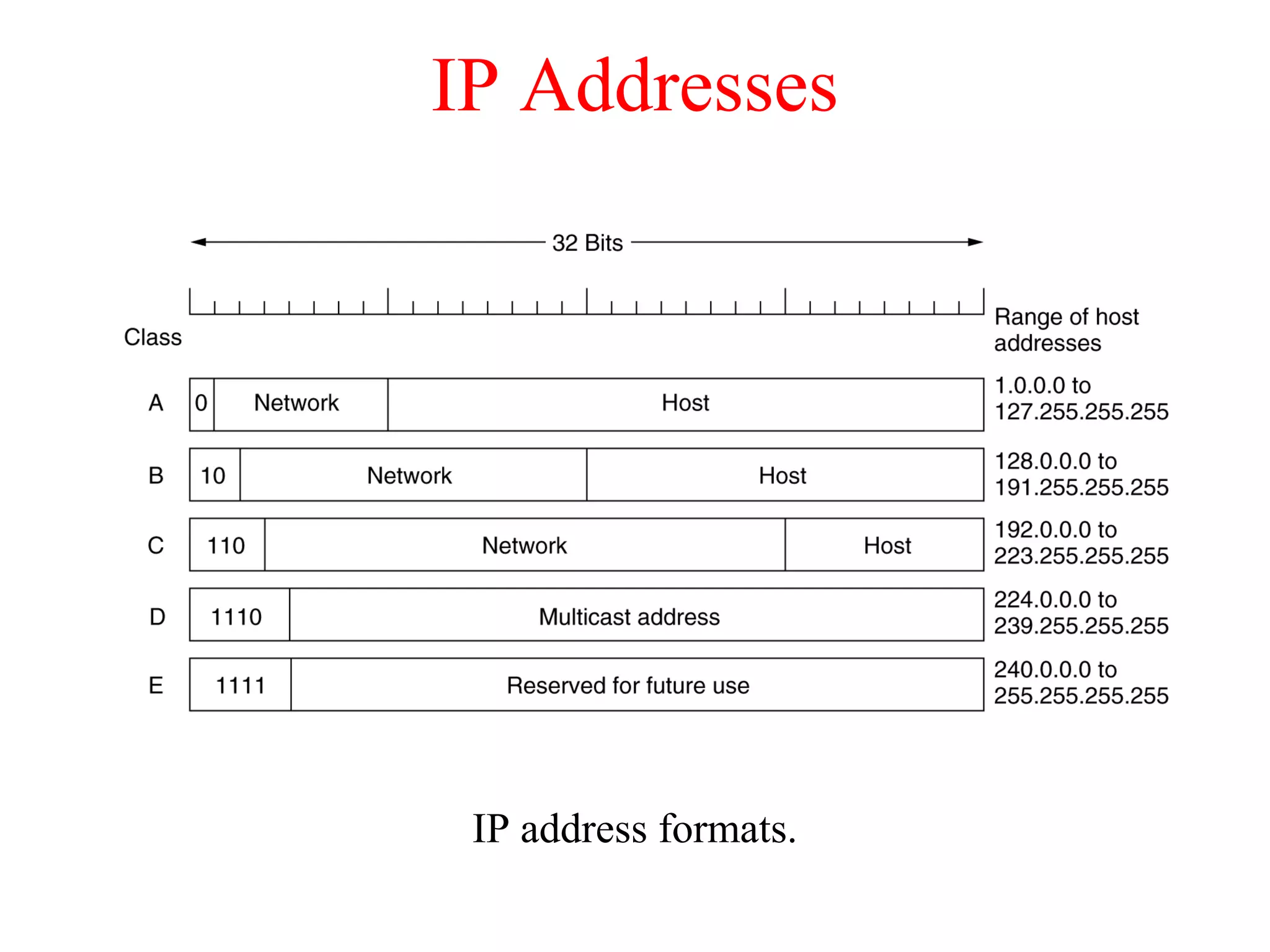 IP Addresses
IP address formats.
 