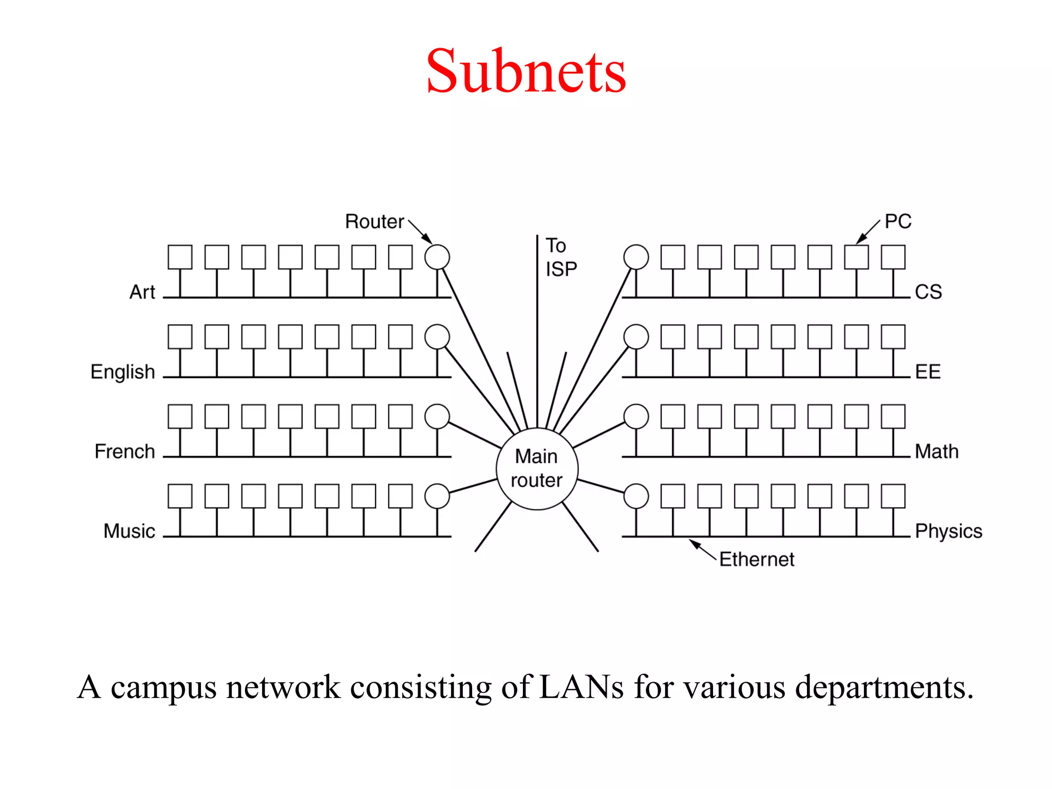Subnets
A campus network consisting of LANs for various departments.
 