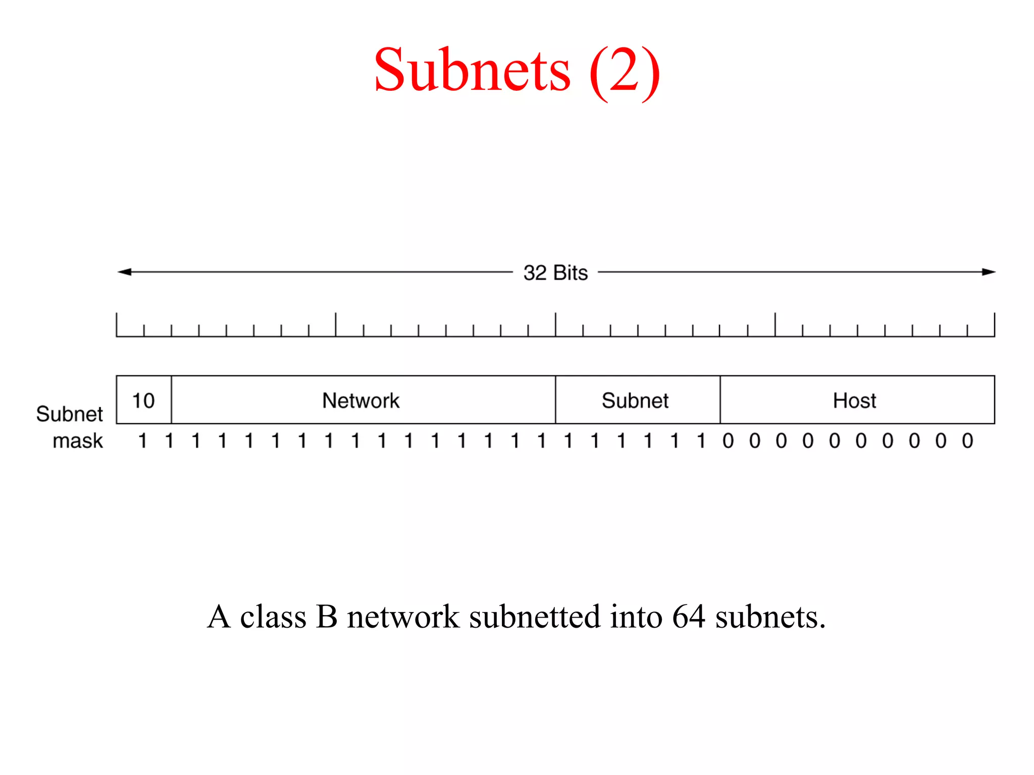 Subnets (2)
A class B network subnetted into 64 subnets.
 