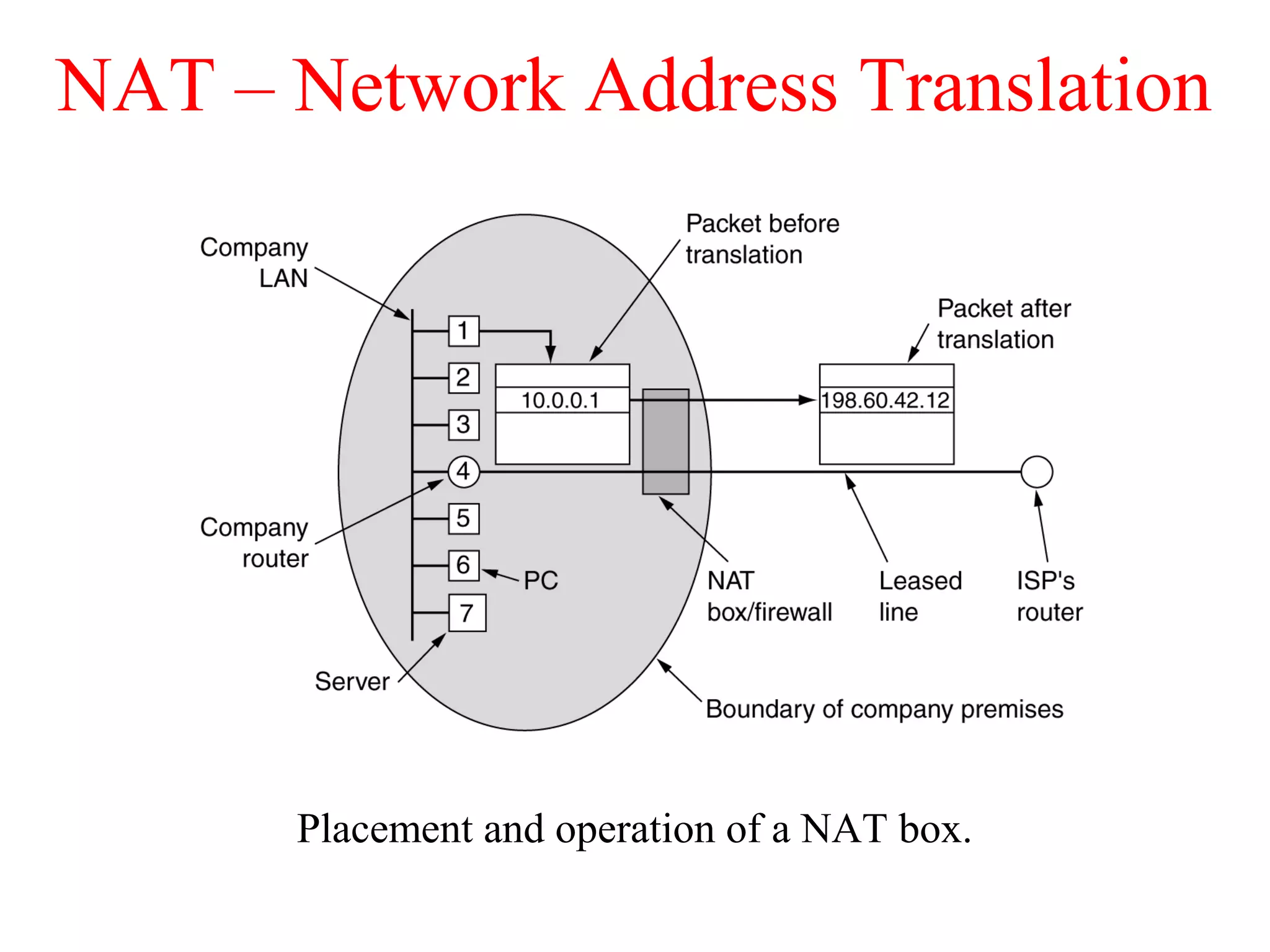 NAT – Network Address Translation
Placement and operation of a NAT box.
 
