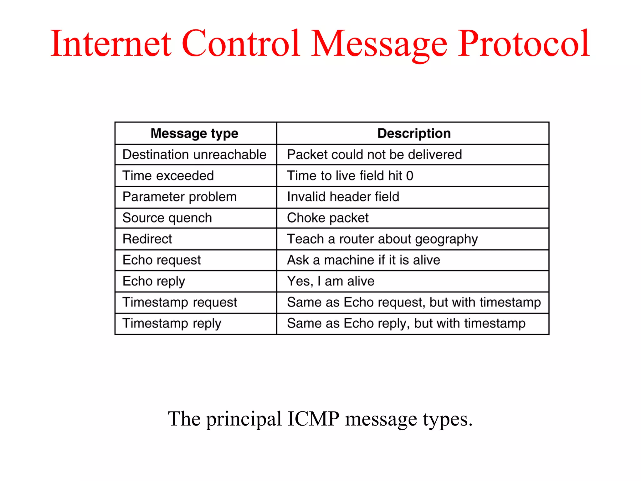 Internet Control Message Protocol
The principal ICMP message types.
5-61
 