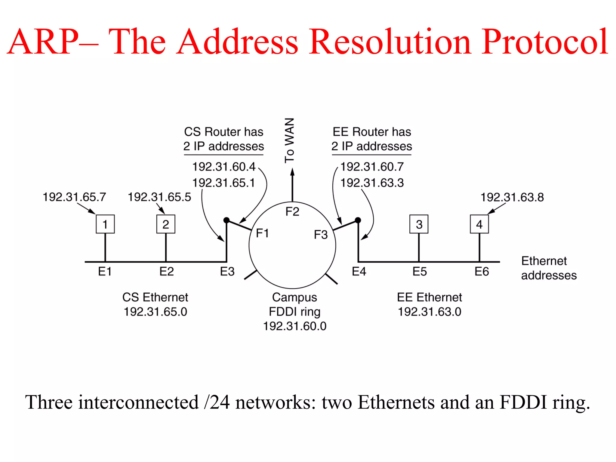 ARP– The Address Resolution Protocol
Three interconnected /24 networks: two Ethernets and an FDDI ring.
 