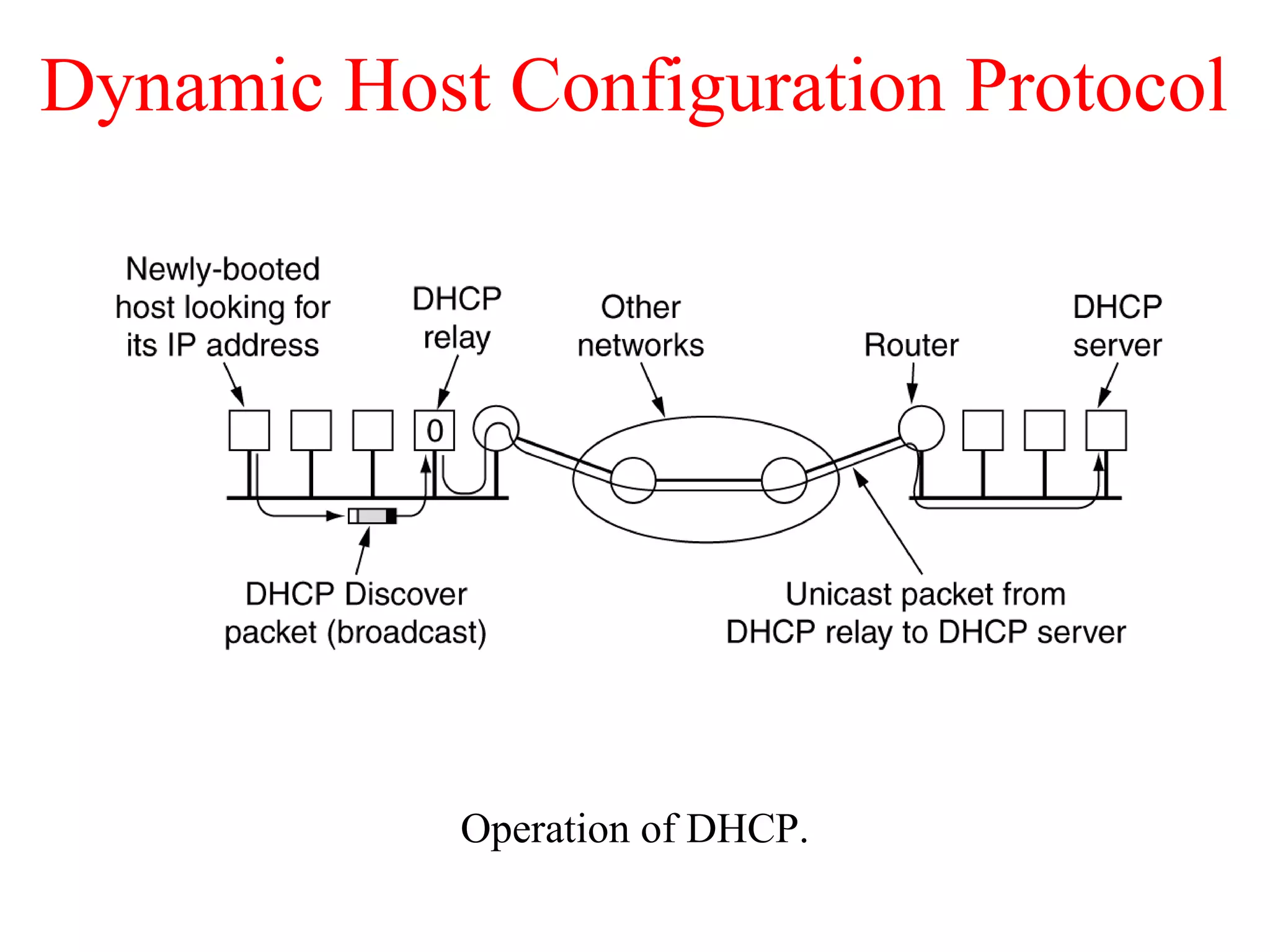 Dynamic Host Configuration Protocol
Operation of DHCP.
 