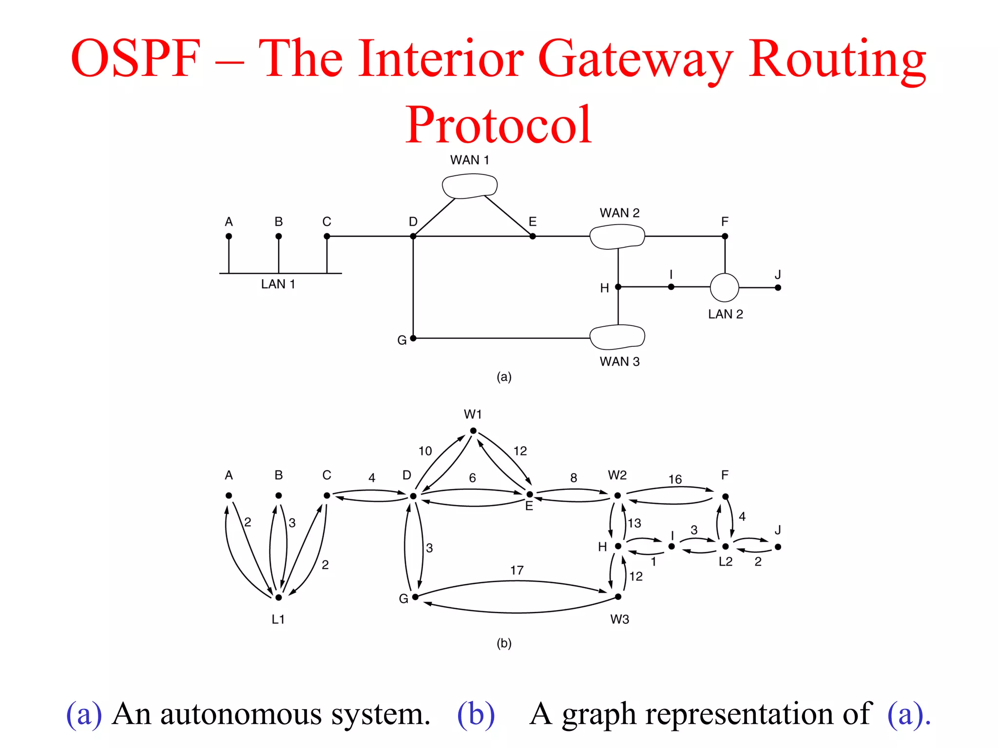 OSPF – The Interior Gateway Routing
Protocol
(a) An autonomous system. (b) A graph representation of (a).
 