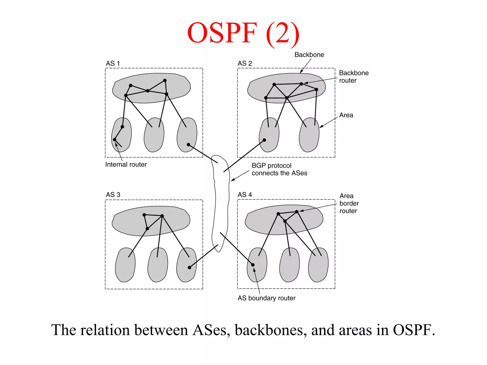 OSPF (2)
The relation between ASes, backbones, and areas in OSPF.
 