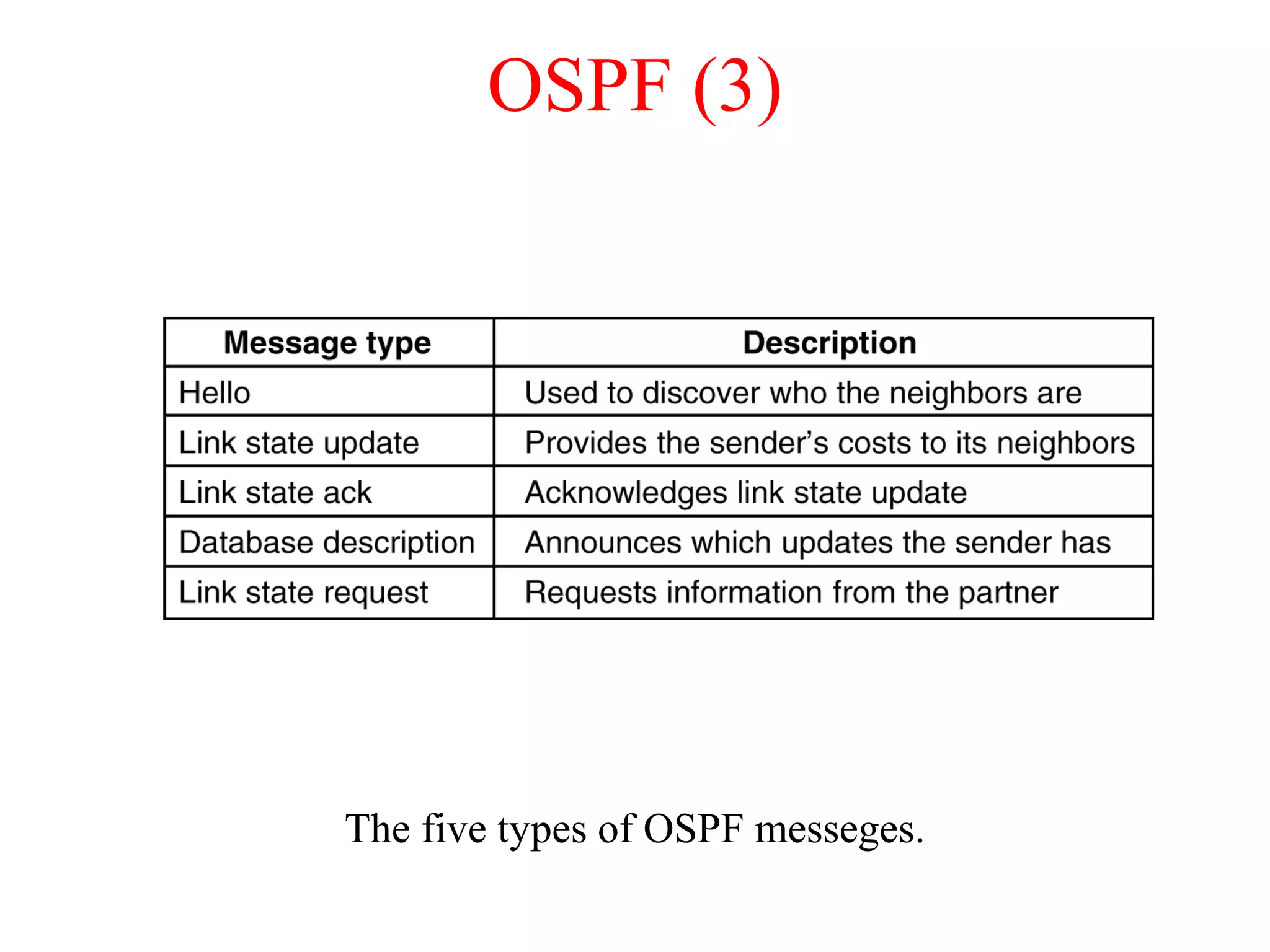 OSPF (3)
The five types of OSPF messeges.
5-66
 