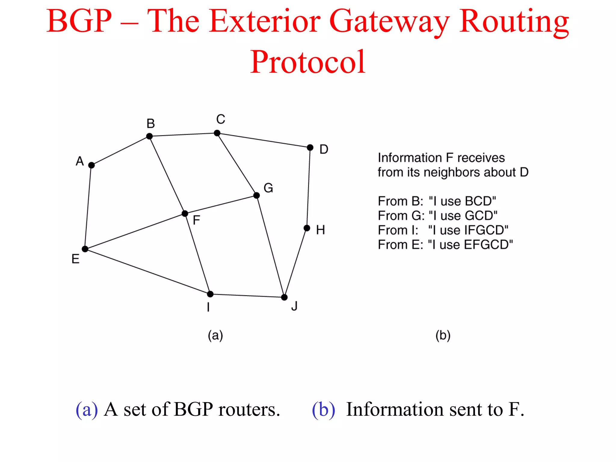 BGP – The Exterior Gateway Routing
Protocol
(a) A set of BGP routers. (b) Information sent to F.
 