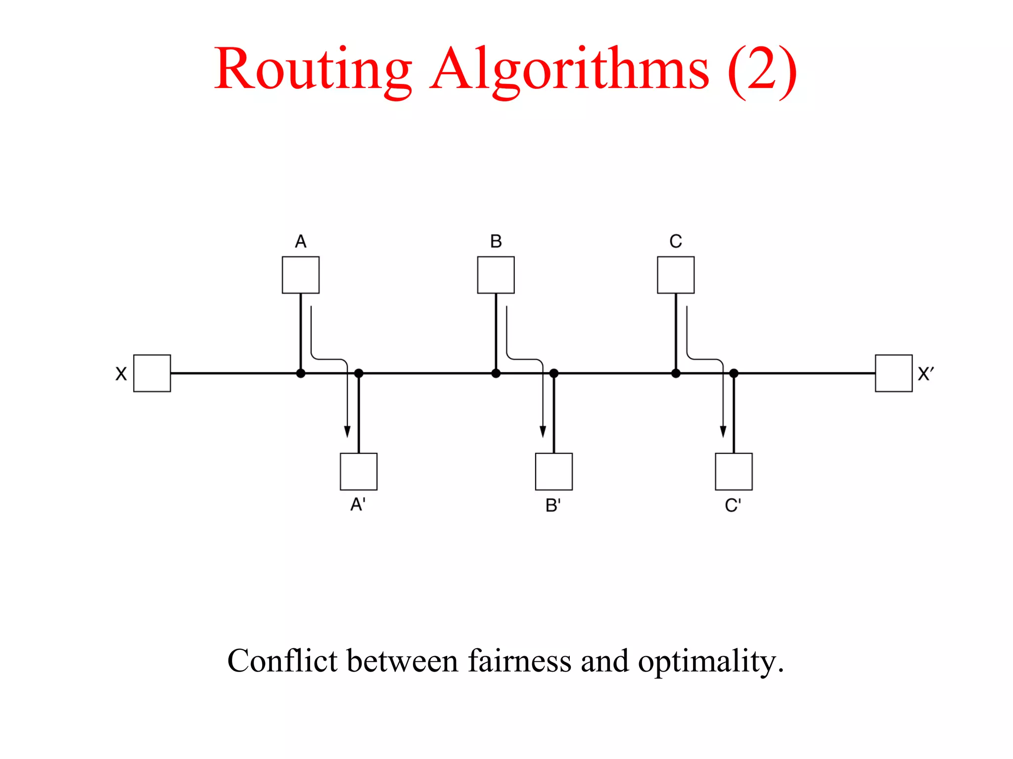 Routing Algorithms (2)
Conflict between fairness and optimality.
 