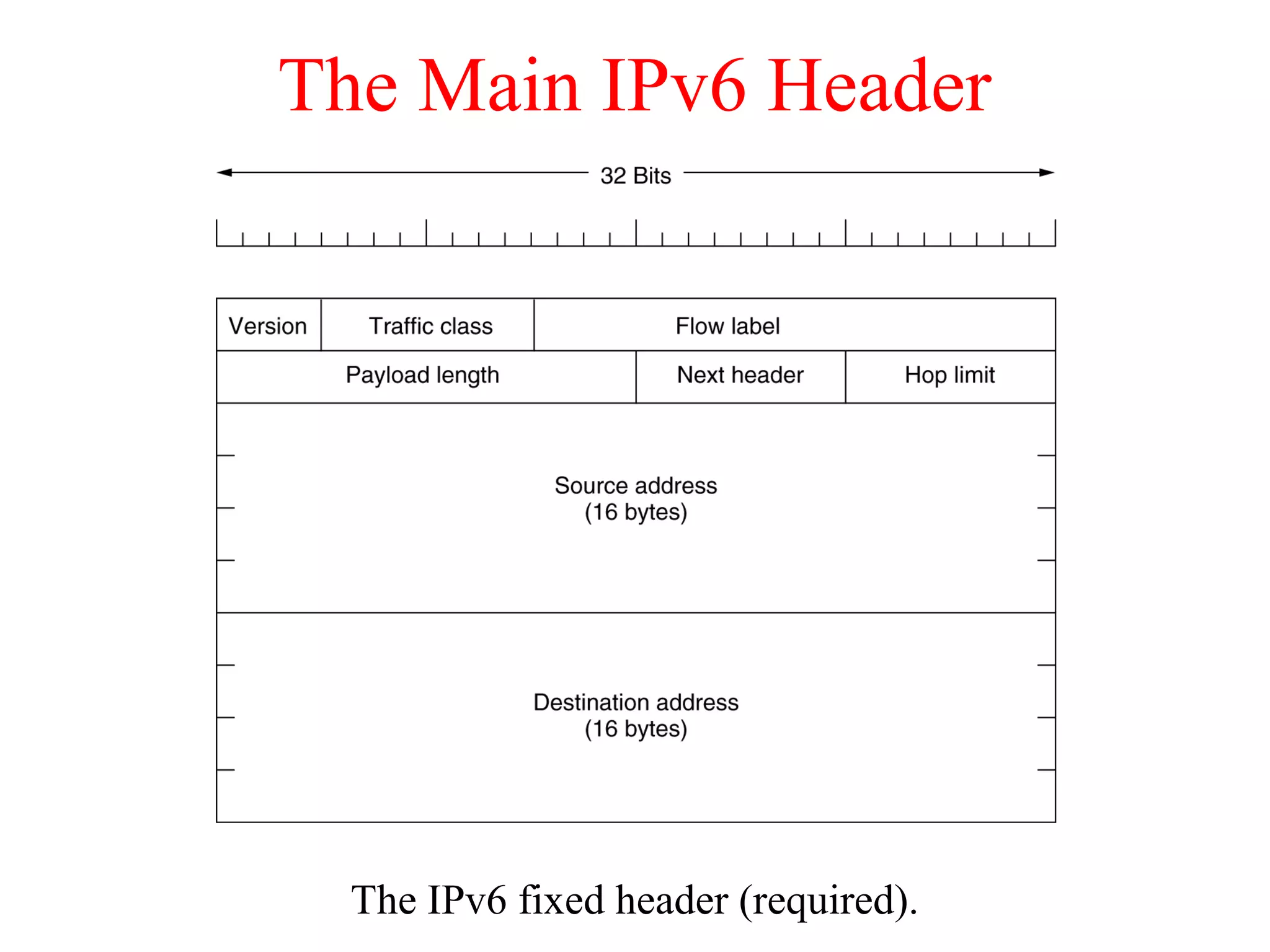 The Main IPv6 Header
The IPv6 fixed header (required).
 