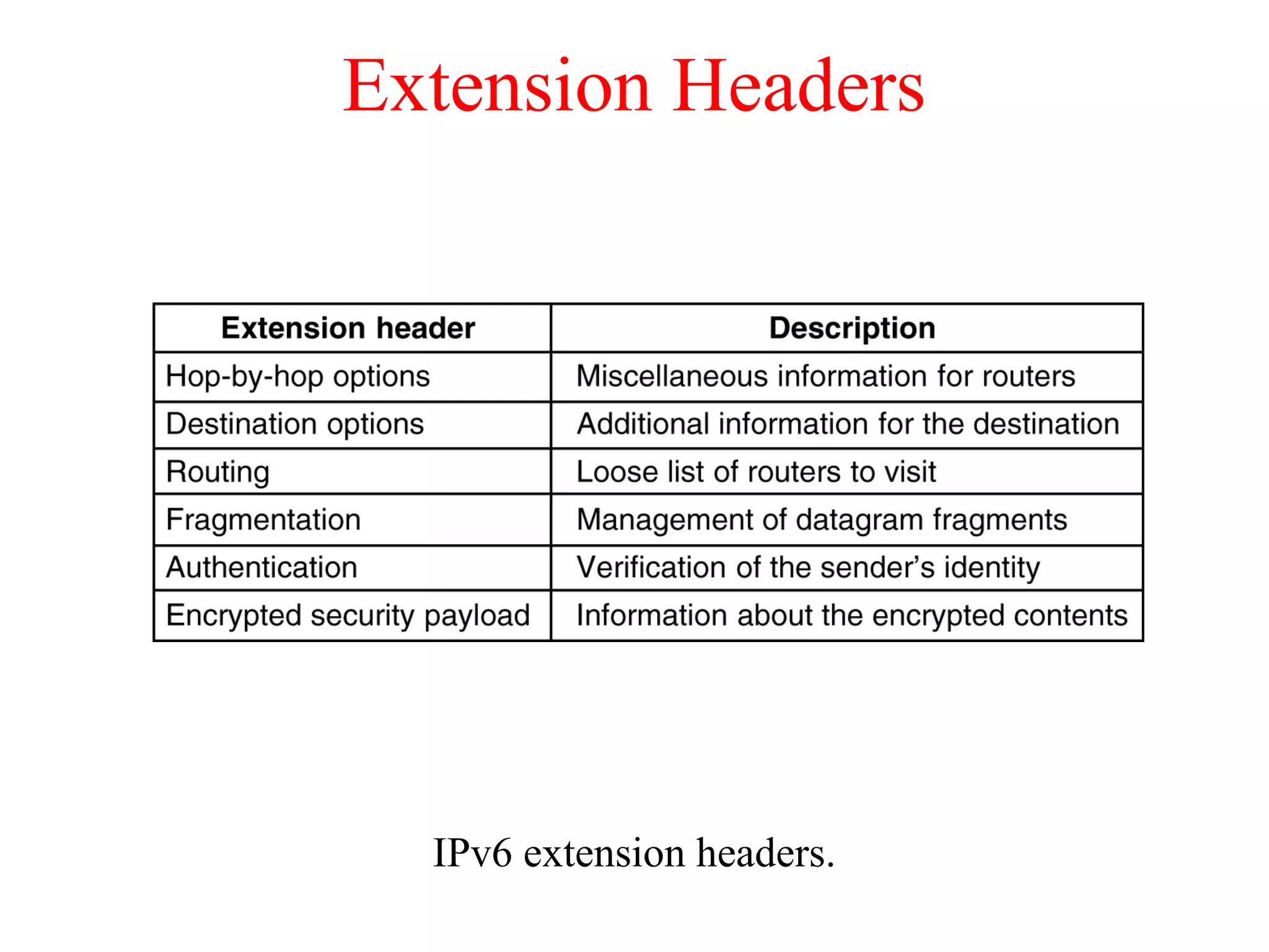 Extension Headers
IPv6 extension headers.
5-69
 
