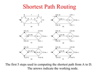Shortest Path Routing
The first 5 steps used in computing the shortest path from A to D.
The arrows indicate the working node.
 