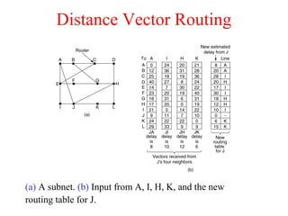 Distance Vector Routing
(a) A subnet. (b) Input from A, I, H, K, and the new
routing table for J.
 