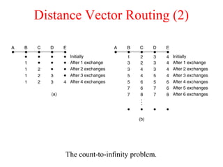 Distance Vector Routing (2)
The count-to-infinity problem.
 