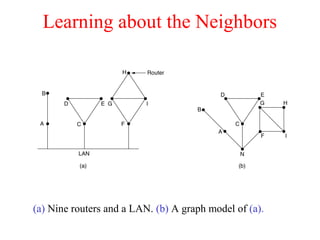 Learning about the Neighbors
(a) Nine routers and a LAN. (b) A graph model of (a).
 