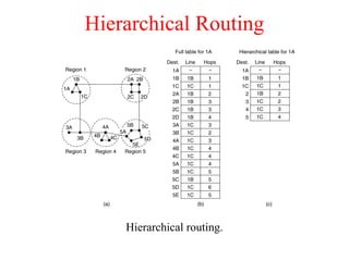 Hierarchical Routing
Hierarchical routing.
 