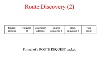 Route Discovery (2)
Format of a ROUTE REQUEST packet.
 