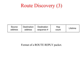 Route Discovery (3)
Format of a ROUTE REPLY packet.
 