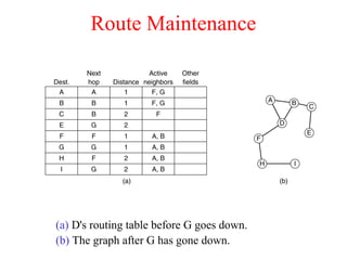 Route Maintenance
(a) D's routing table before G goes down.
(b) The graph after G has gone down.
 