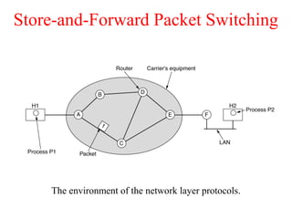 Store-and-Forward Packet Switching
The environment of the network layer protocols.
fig 5-1
 