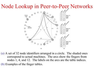 Node Lookup in Peer-to-Peer Networks
(a) A set of 32 node identifiers arranged in a circle. The shaded ones
correspond to actual machines. The arcs show the fingers from
nodes 1, 4, and 12. The labels on the arcs are the table indices.
(b) Examples of the finger tables.
 