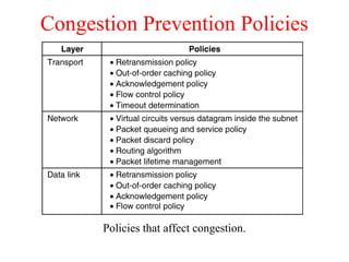 Congestion Prevention Policies
Policies that affect congestion.
5-26
 