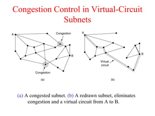 Congestion Control in Virtual-Circuit
Subnets
(a) A congested subnet. (b) A redrawn subnet, eliminates
congestion and a virtual circuit from A to B.
 
