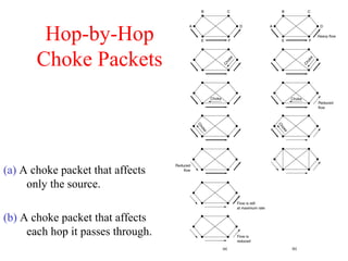 Hop-by-Hop
Choke Packets
(a) A choke packet that affects
only the source.
(b) A choke packet that affects
each hop it passes through.
 