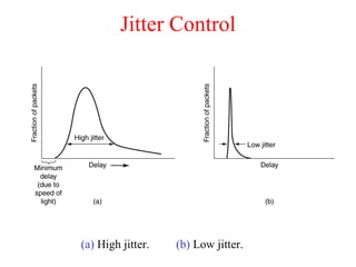 Jitter Control
(a) High jitter. (b) Low jitter.
 