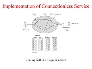 Implementation of Connectionless Service
Routing within a diagram subnet.
 