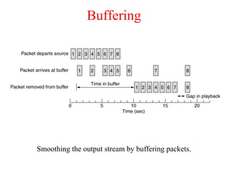 Buffering
Smoothing the output stream by buffering packets.
 