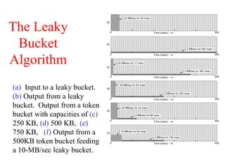 The Leaky
Bucket
Algorithm
(a) Input to a leaky bucket.
(b) Output from a leaky
bucket. Output from a token
bucket with capacities of (c)
250 KB, (d) 500 KB, (e)
750 KB, (f) Output from a
500KB token bucket feeding
a 10-MB/sec leaky bucket.
 