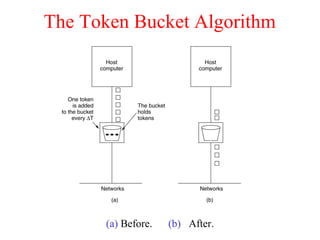 The Token Bucket Algorithm
(a) Before. (b) After.
5-34
 