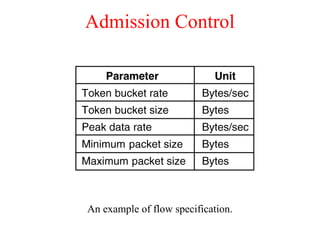 Admission Control
An example of flow specification.
5-34
 